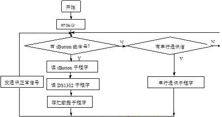 公交車(chē)線路微機(jī)監(jiān)控系統(tǒng)的設(shè)計(jì)與實(shí)現(xiàn) 基于現(xiàn)代計(jì)算機(jī)軟件技術(shù)的開(kāi)發(fā)實(shí)踐